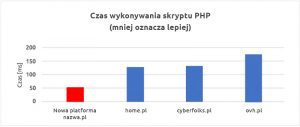 Czas wykonywania skryptu PHP | nazwa.pl