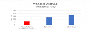 Skok wydajności | nazwa.pl